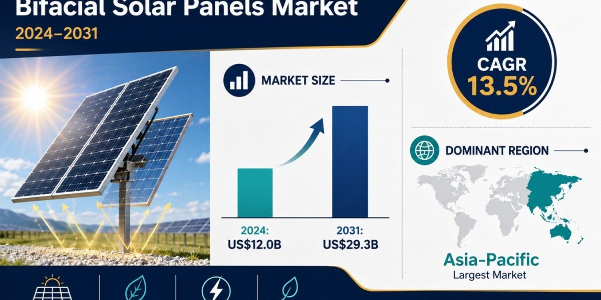 Bifacial Solar Panels Market Forecast Highlights US$29.3 Billion Opportunity by 2031