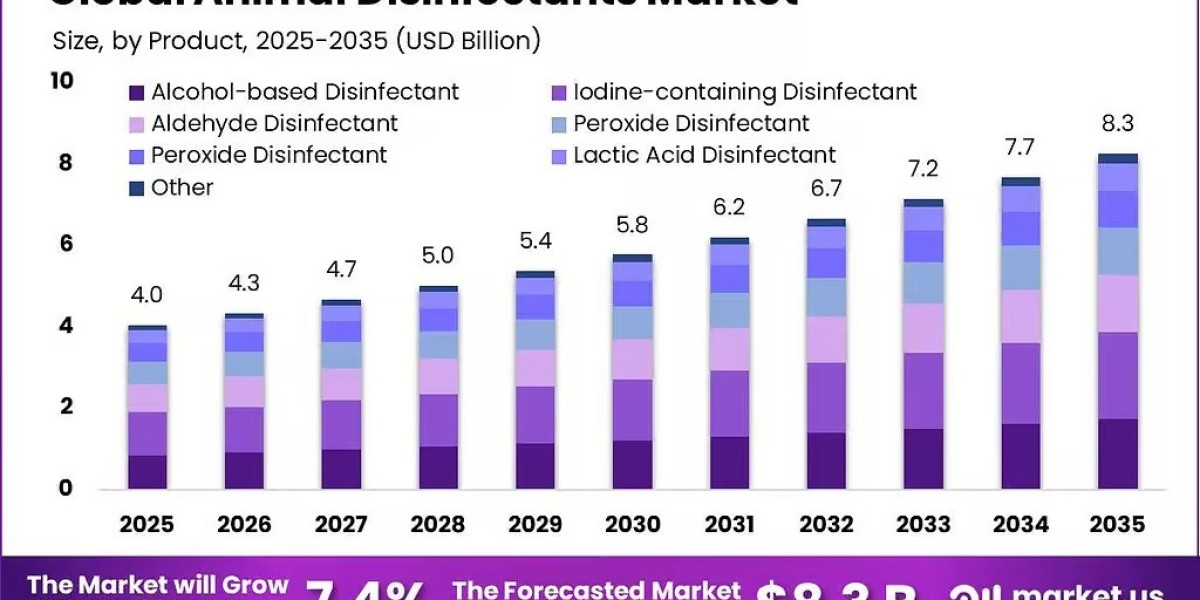 Animal Disinfectants Market Opportunities