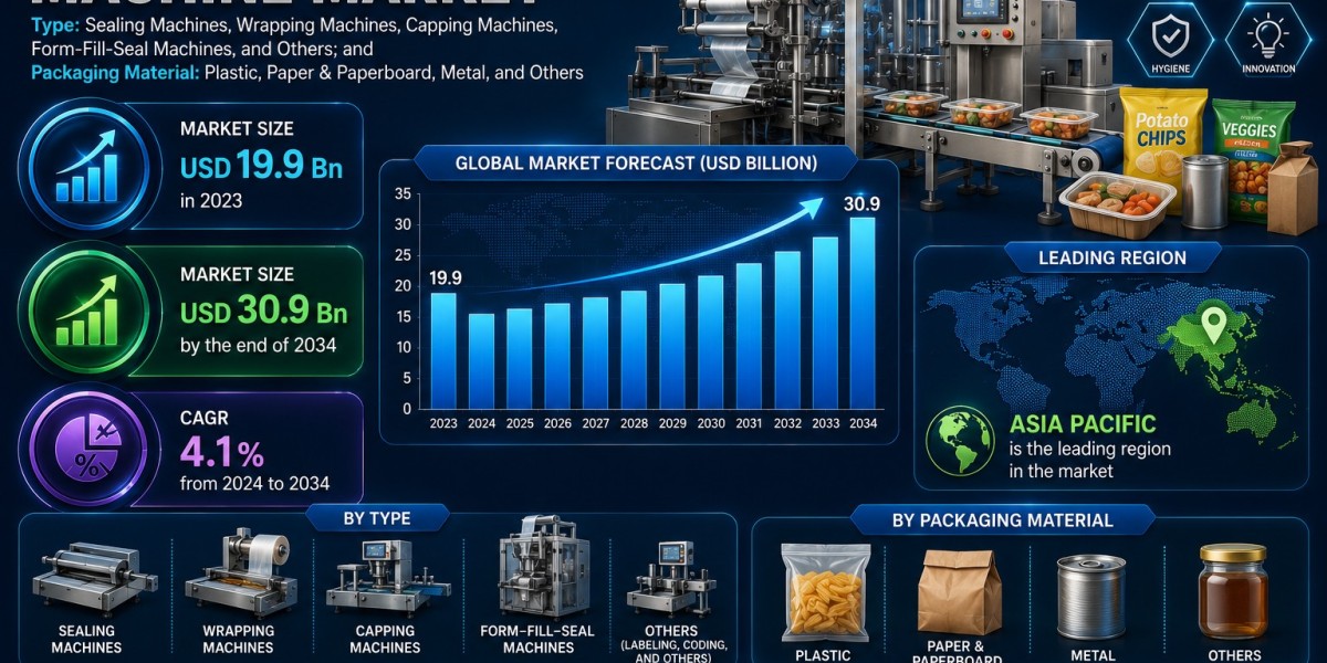 Food Packaging Machine Market Set to Hit USD 30.9 Billion by 2034 Amid Rising Demand for Smart Packaging Solutions | Lea