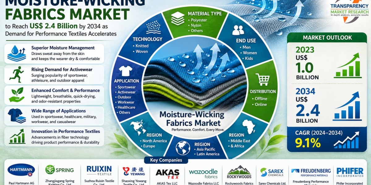 Moisture-Wicking Fabrics Market to Surpass US$ 2.4 Billion by 2034 Amid Rising Demand for Smart Performance Textiles