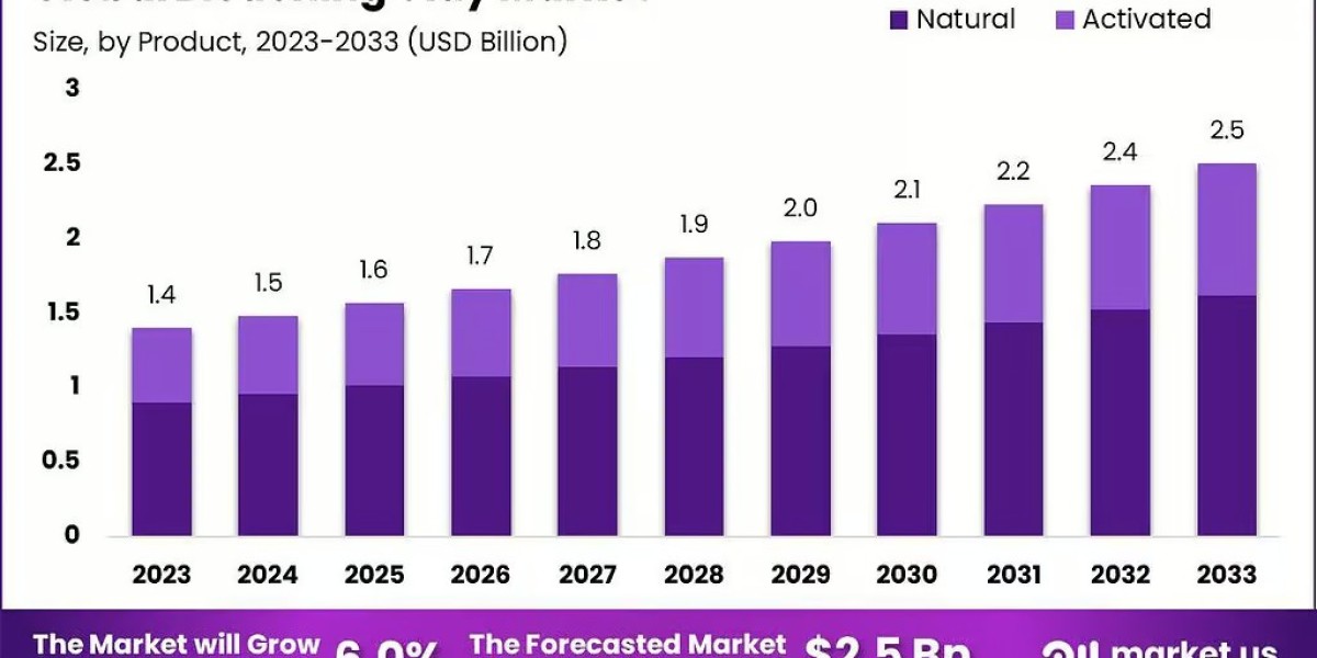 Bleaching Clay Market Industry Overview