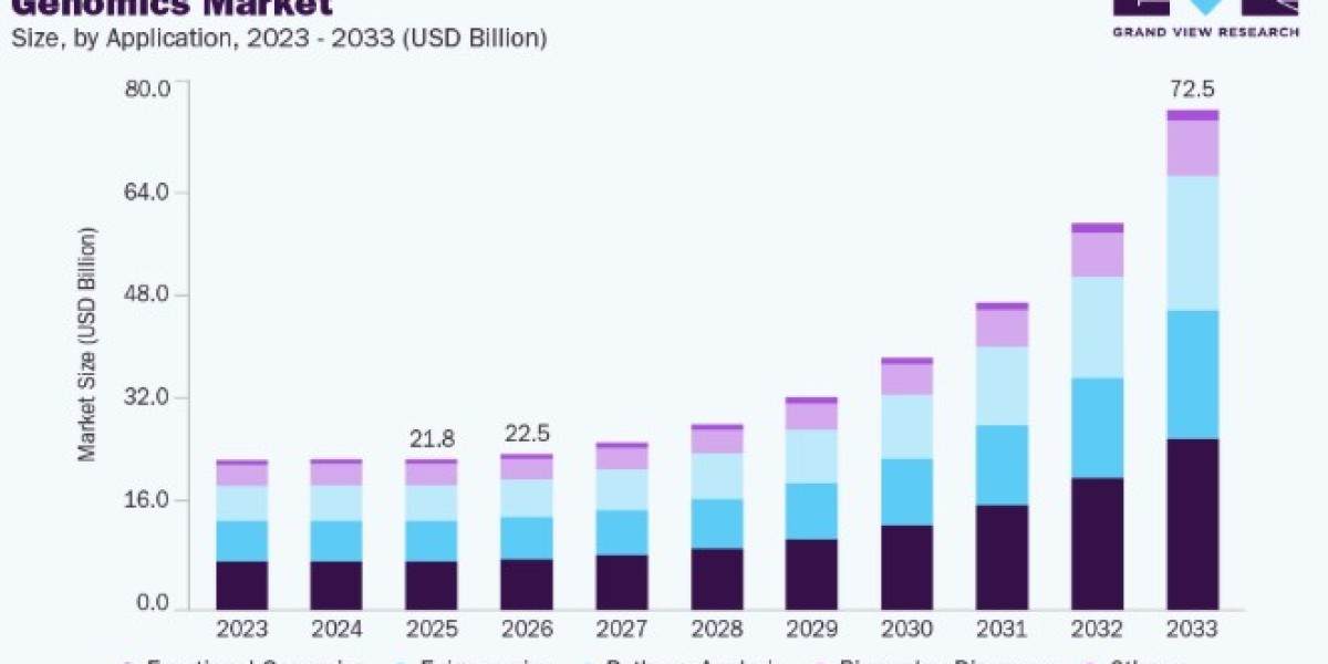 Genomics Market Opportunities in Preventive Healthcare Solutions