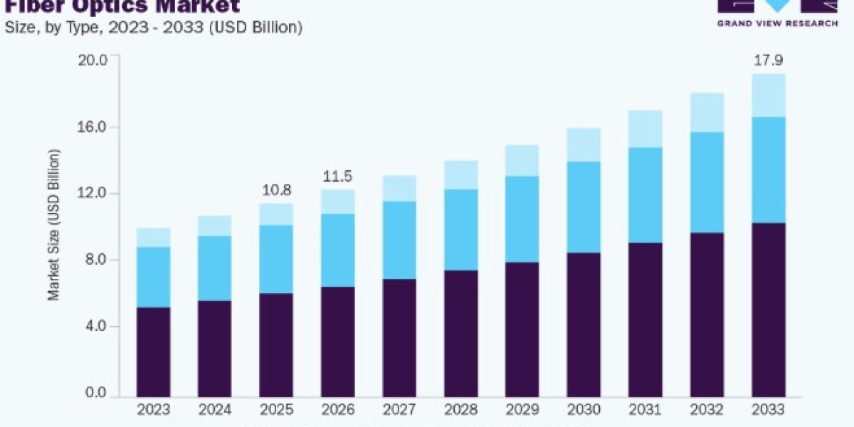 Fiber Optics Market Research Report and Industry Overview