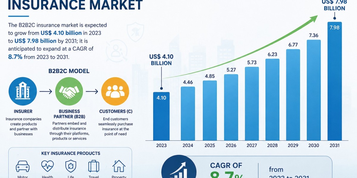 B2B2C Insurance Market Report 2031: US Secures the Leading Share Globally