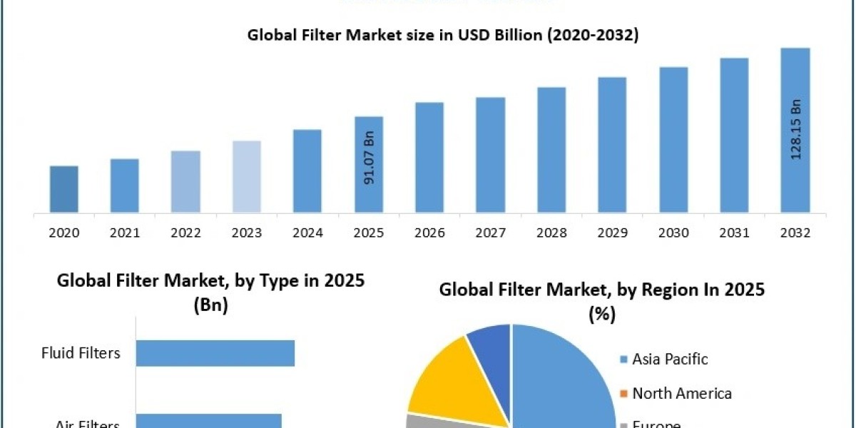 Advanced Filtration Systems Market Growth Potential and Future Scope