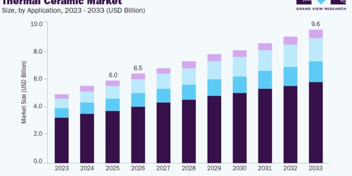 Thermal Ceramic Market Analysis of Microporous Insulation Technologies