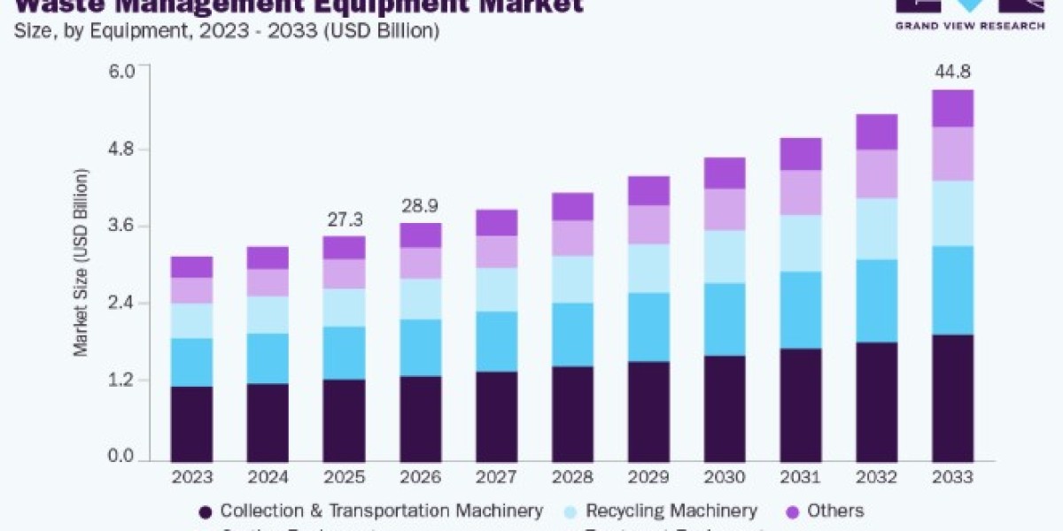 Waste Management Equipment Market Future Scope and Investment Opportunities