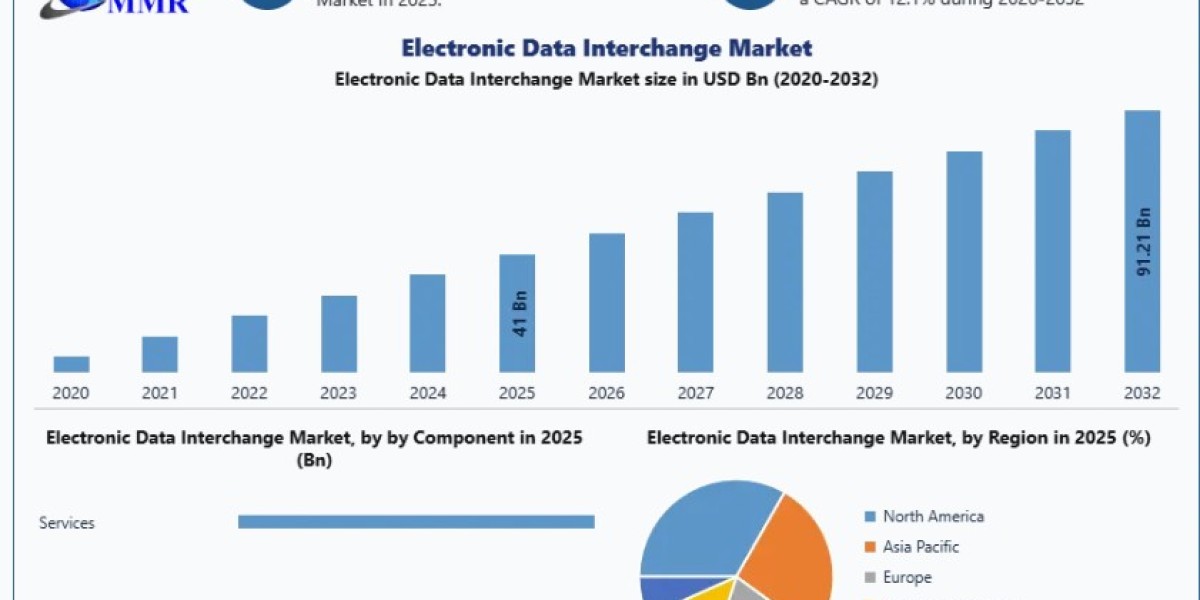 EDI Market Forecast by Deployment, Industry Vertical, and Region