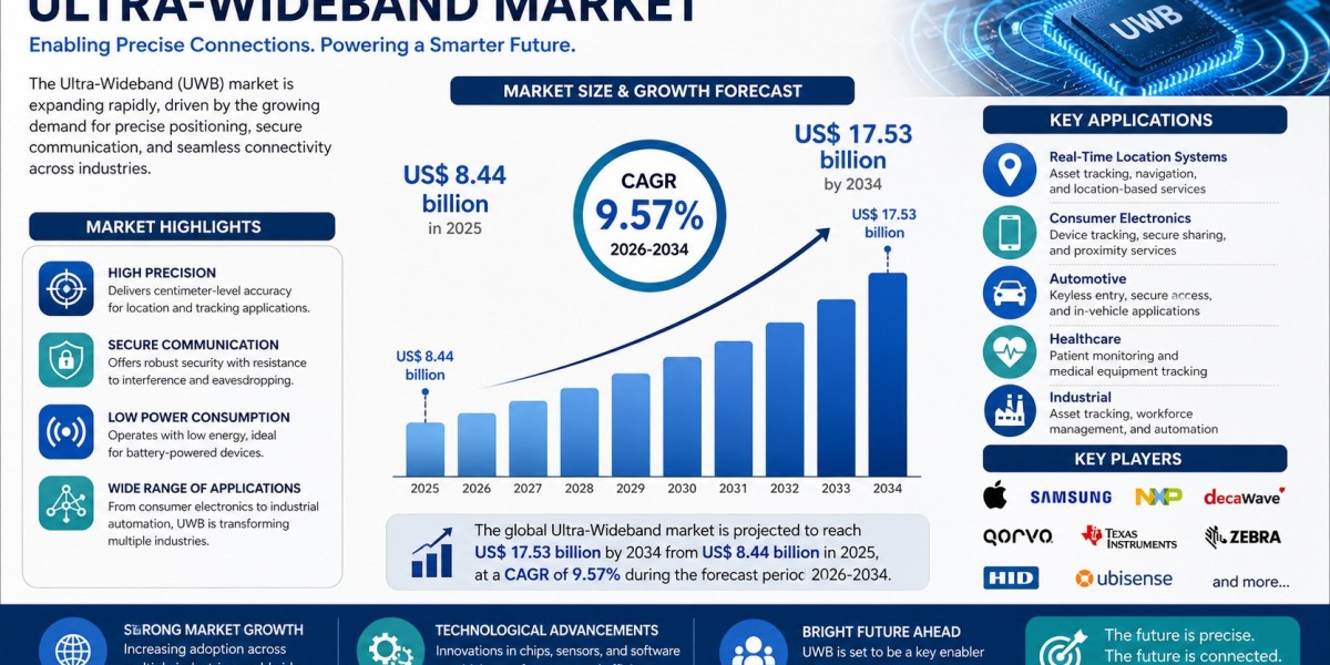Ultra-Wideband Industry Report: Market Size, Share & Growth Insights