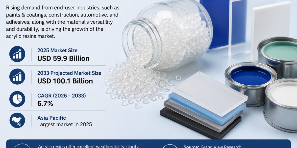 Future of Waterborne Technologies in the Acrylic Resins Market