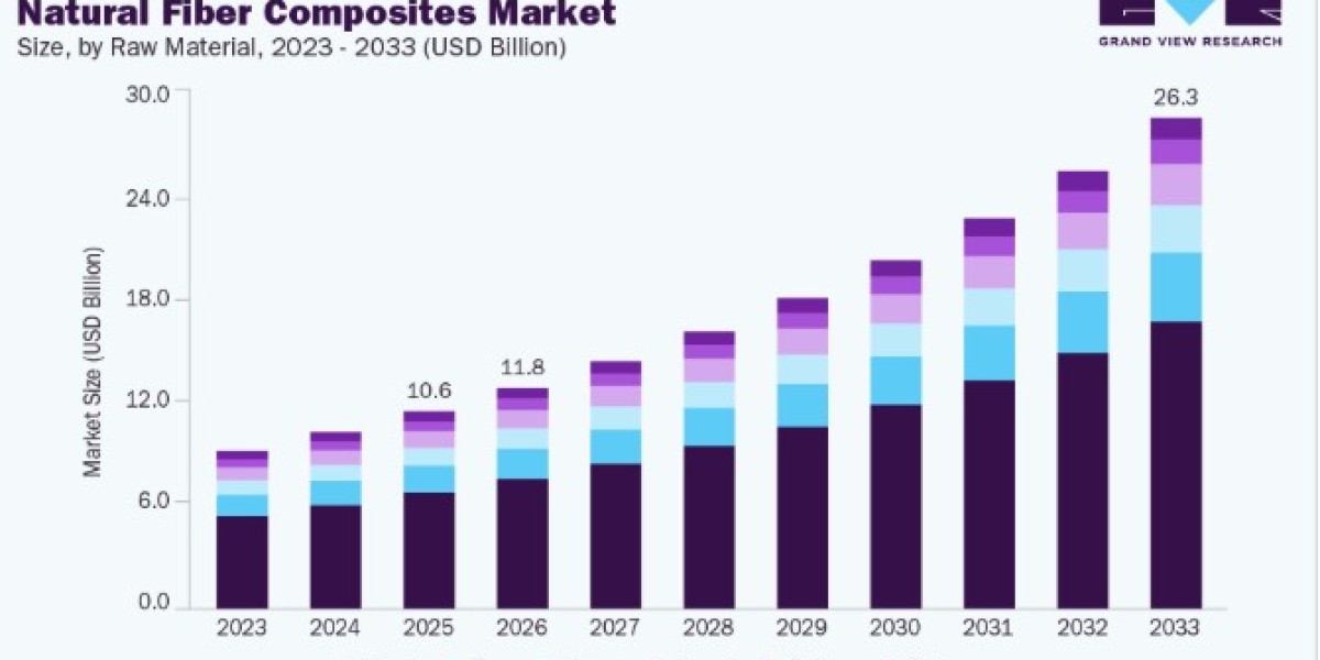 Natural Fiber Composites Market Growth Fueled by Environmental Regulations