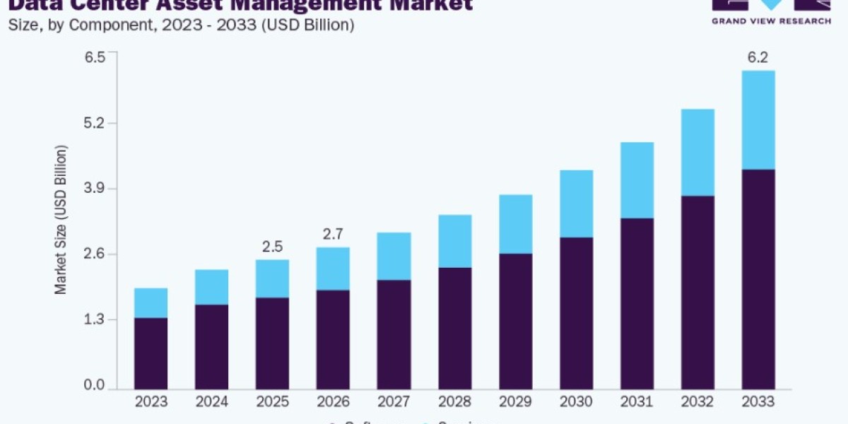 Data Center Asset Management Market Future: AI, Automation, and Smart Infrastructure