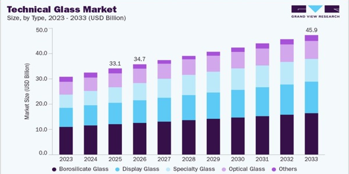 Technical Glass Market: Future of Flexible and Durable Displays