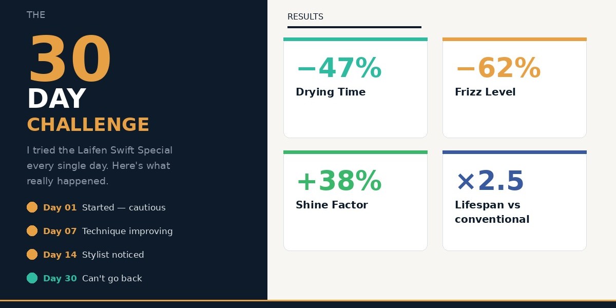 I Used the Laifen SE Every Day for 60 Days — Here Is My Honest Take