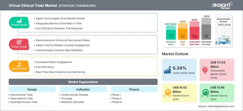Virtual Clinical Trials Market Analysis by Key Players Covance