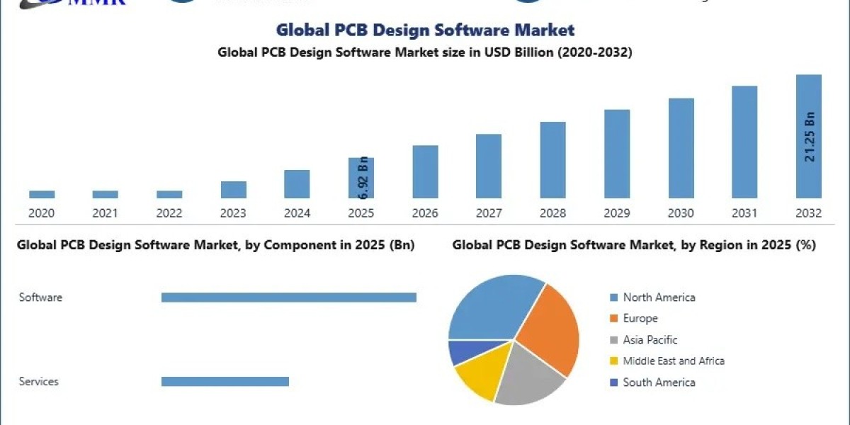 PCB Design Software Market Future Scope, Industry Trends & Investment Opportunities