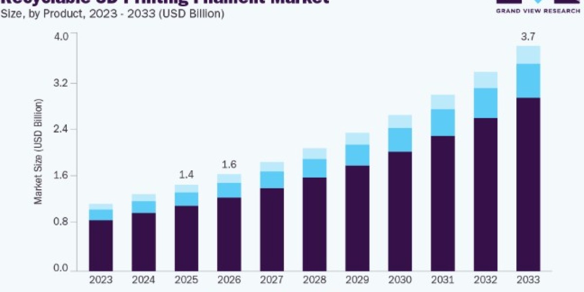 Recyclable 3D Printing Filament Market Growth Across Smart Manufacturing Ecosystems