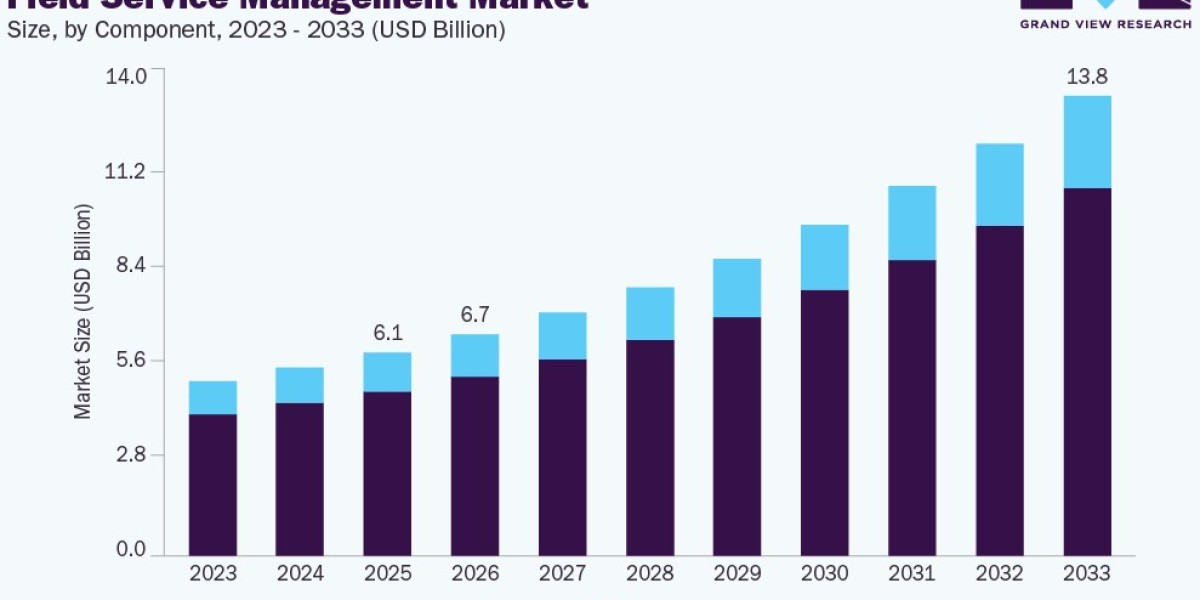 Field Service Management Market Trends Transforming Service Operations