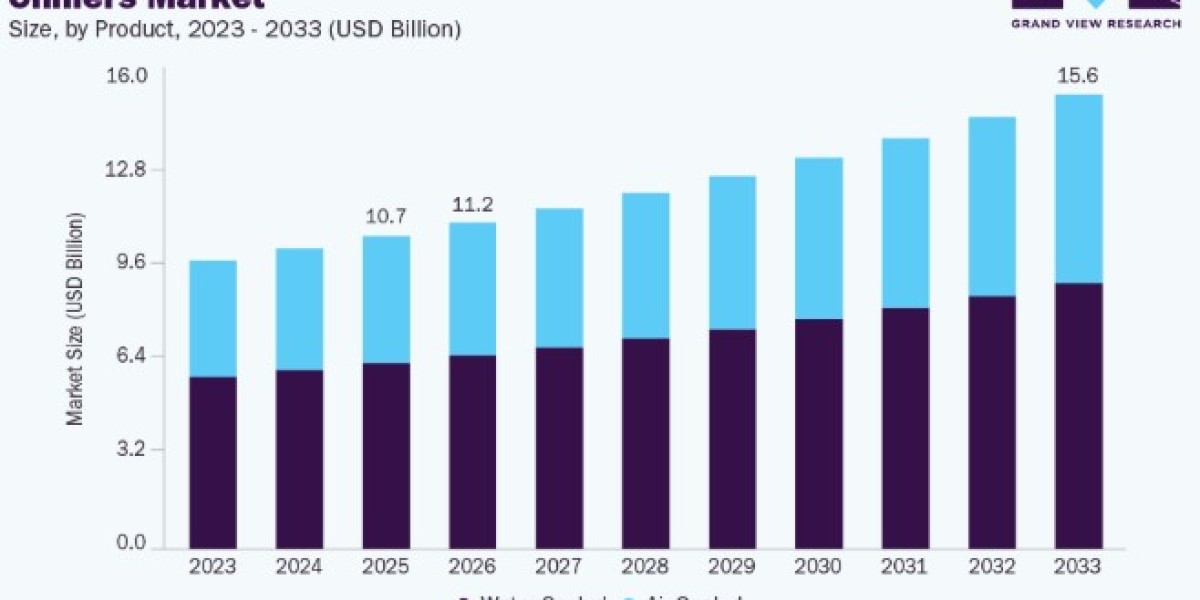 Chillers Market Demand Driven by Energy Efficient Cooling Systems