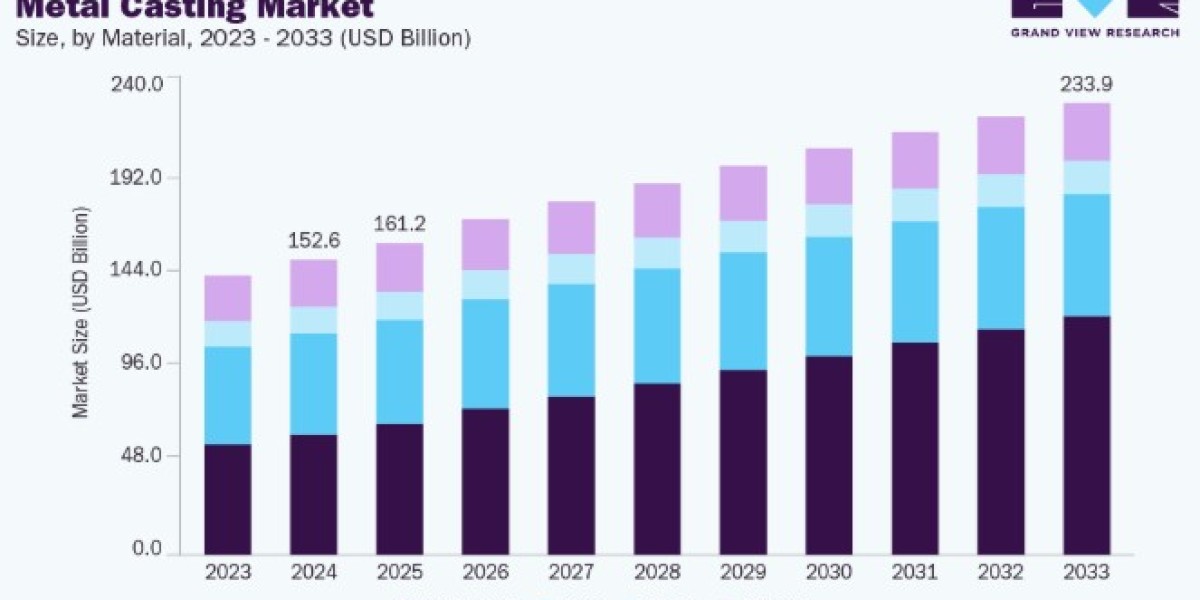 Metal Casting Market Share by Region and Industry Insights