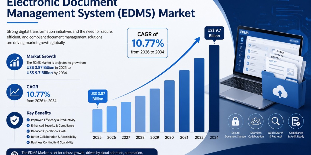 Electronic Document Management System (EDMS) Market  Report 2034: US Secures the Leading Share Globally