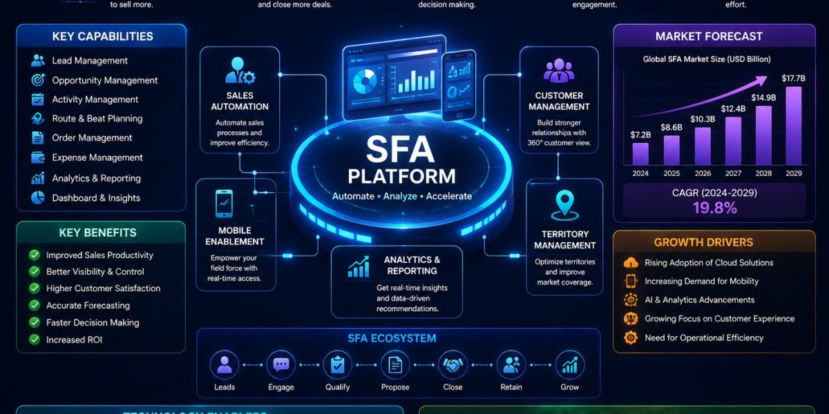 Sales Force Automation (SFA) Market Forecast