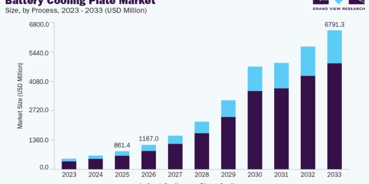 Why the Battery Cooling Plate Market Is Growing Rapidly Worldwide