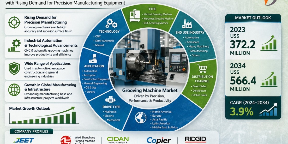 Grooving Machine Market to Witness Steady Expansion Through 2034 Driven by Automation and Precision Engineering