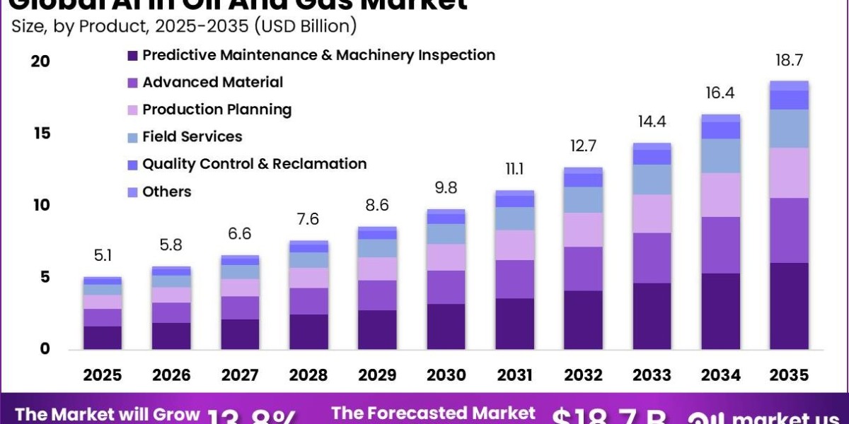 AI in Oil and Gas Market Europe Asia Pacific Market Trends
