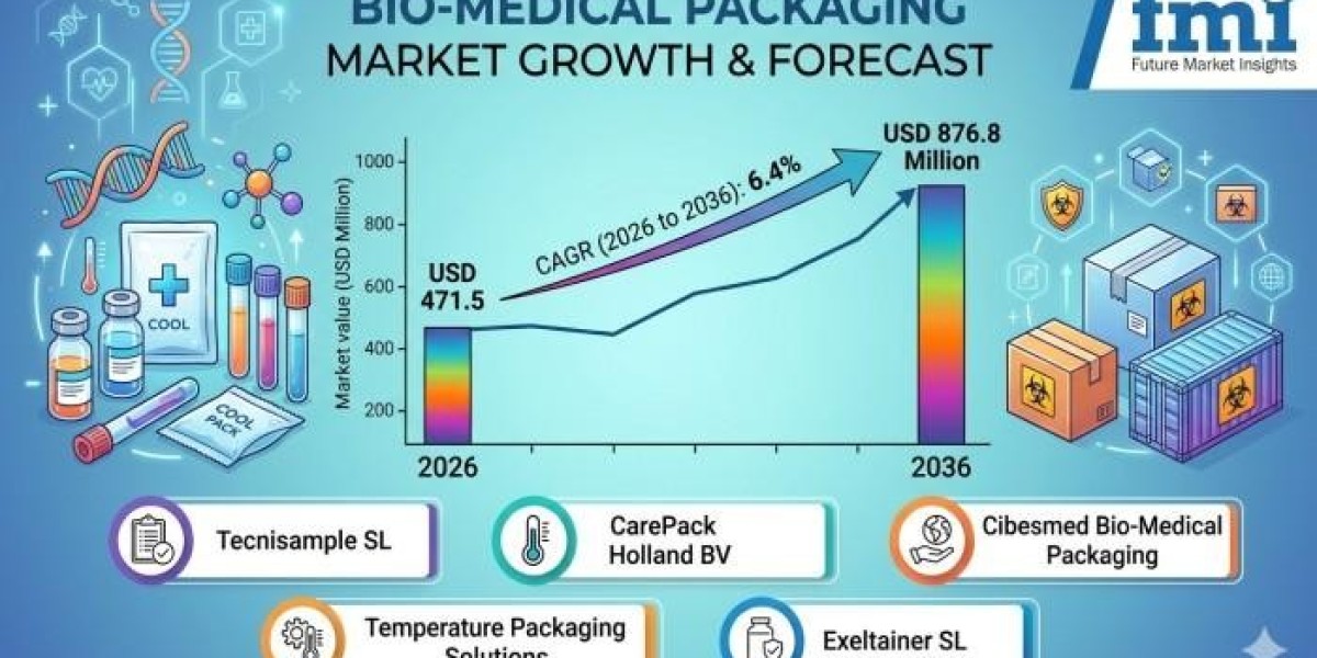 Bio-medical Packaging Market Reinforced by Investments in Healthcare Infrastructure Development