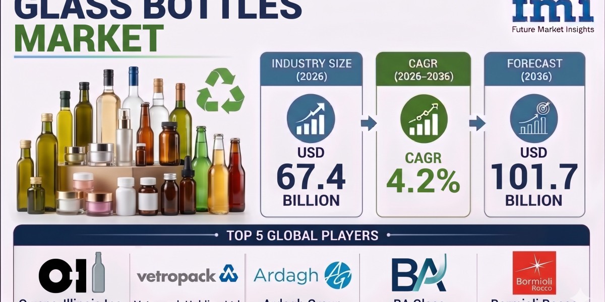 Glass Bottles Market to Reach USD 101.7 Billion by 2036 as Consumer Preference for Recyclable Packaging Continues to Ris