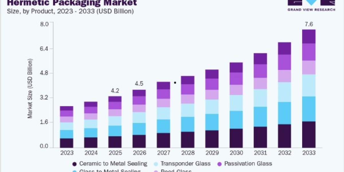 Hermetic Packaging Market Research Report and Industry Overview