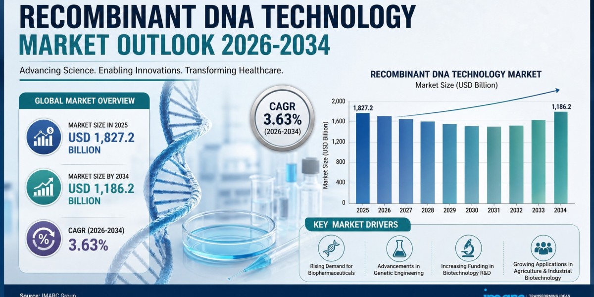 Recombinant DNA Technology Market Size, Growth, In-Depth Analysis and Forecast 2026-2034