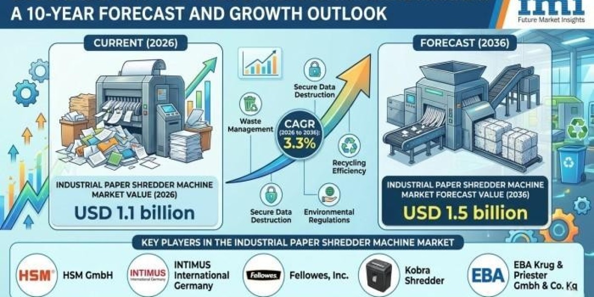 Industrial Paper Shredder Machine Market Dynamics Reshape Industrial Document Destruction Standards