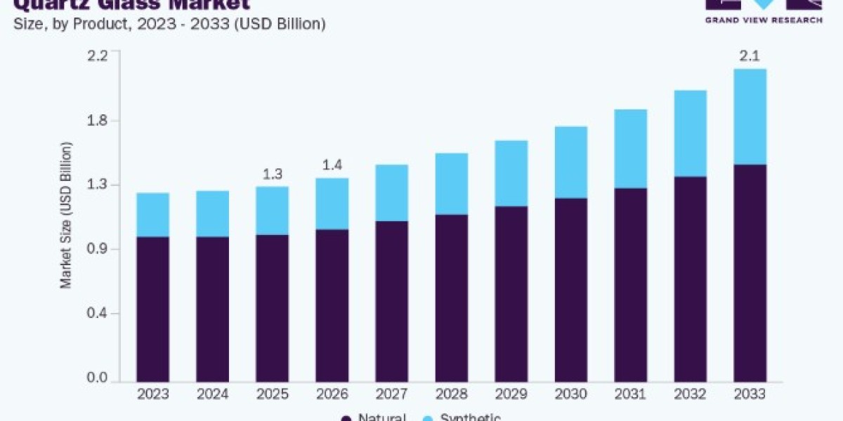 Quartz Glass Market Challenges and Emerging Opportunities