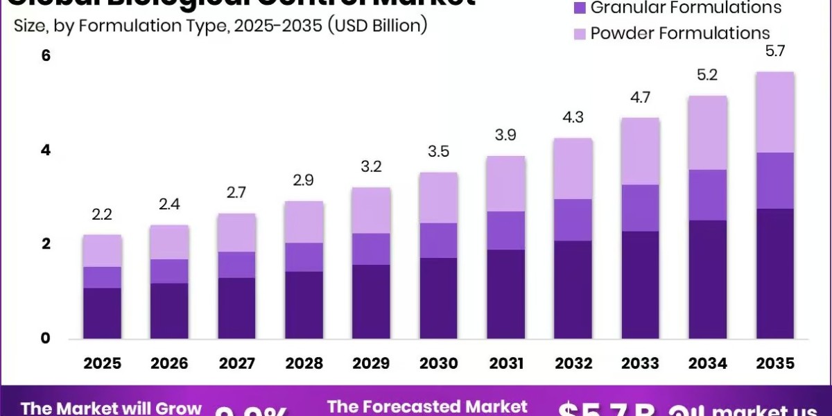 Biological Control Market Developments in Agricultural Biotechnology