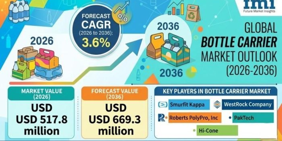 Bottle Carrier Market Experiences Steady Expansion Through Logistics Optimization Efforts