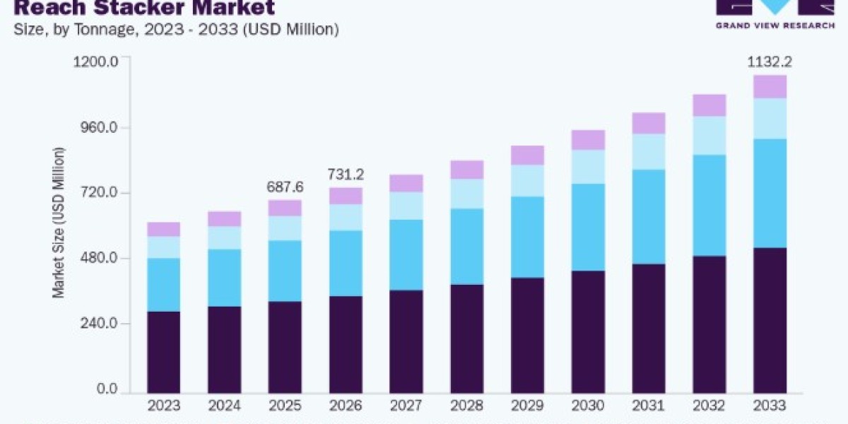 Reach Stacker Market Growth Driven by Port and Logistics Expansion
