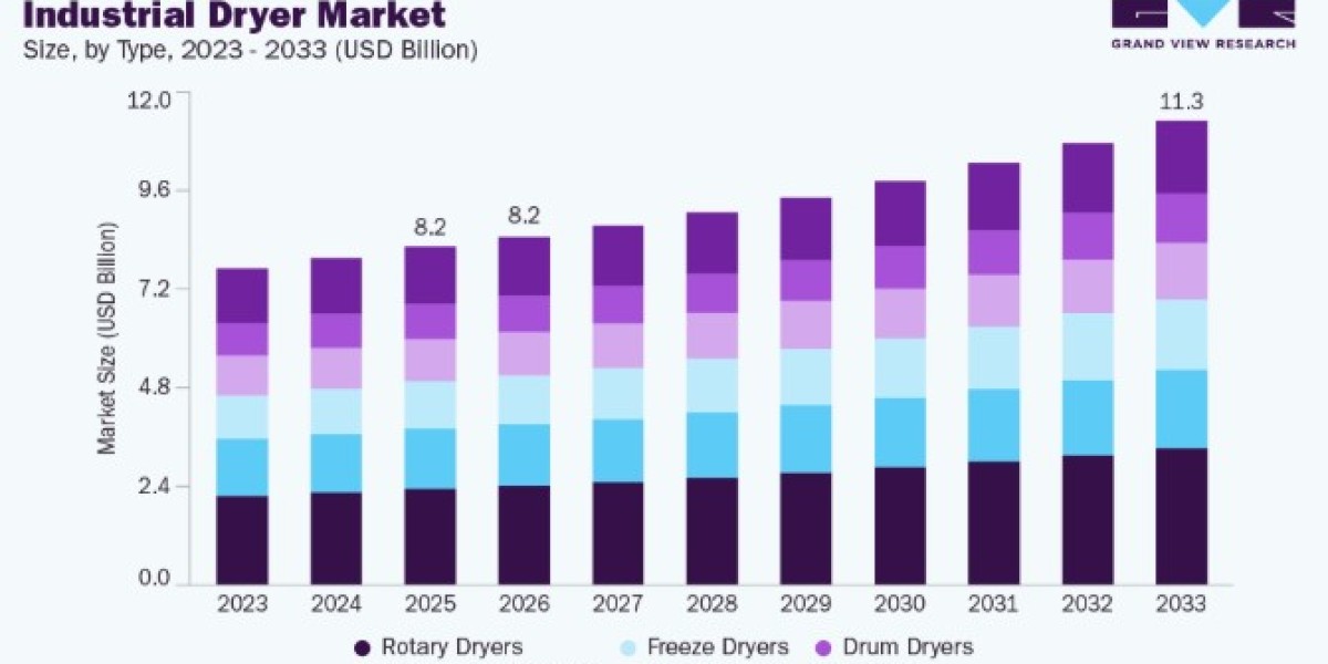 Industrial Dryer Market Demand Driven by Expanding Manufacturing Activities