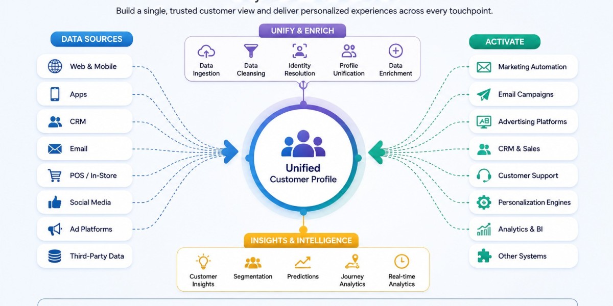 How Data Customer Data Platforms Are Transforming Enterprise Customer Intelligence
