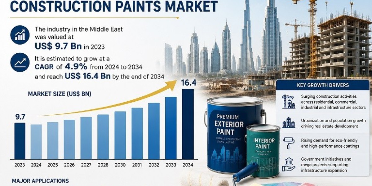 Middle East Construction Paints Market Witnessing Strong Demand for Sustainable Coating Solutions