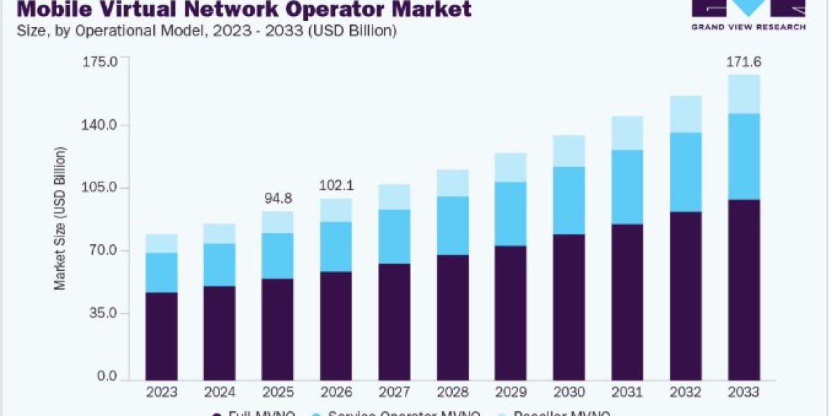 Mobile Virtual Network Operator Market Future Scope and Emerging Opportunities