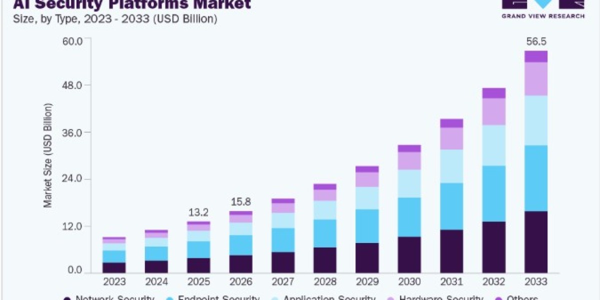 AI Security Platforms Market Expansion Through Advanced Threat Detection Solutions
