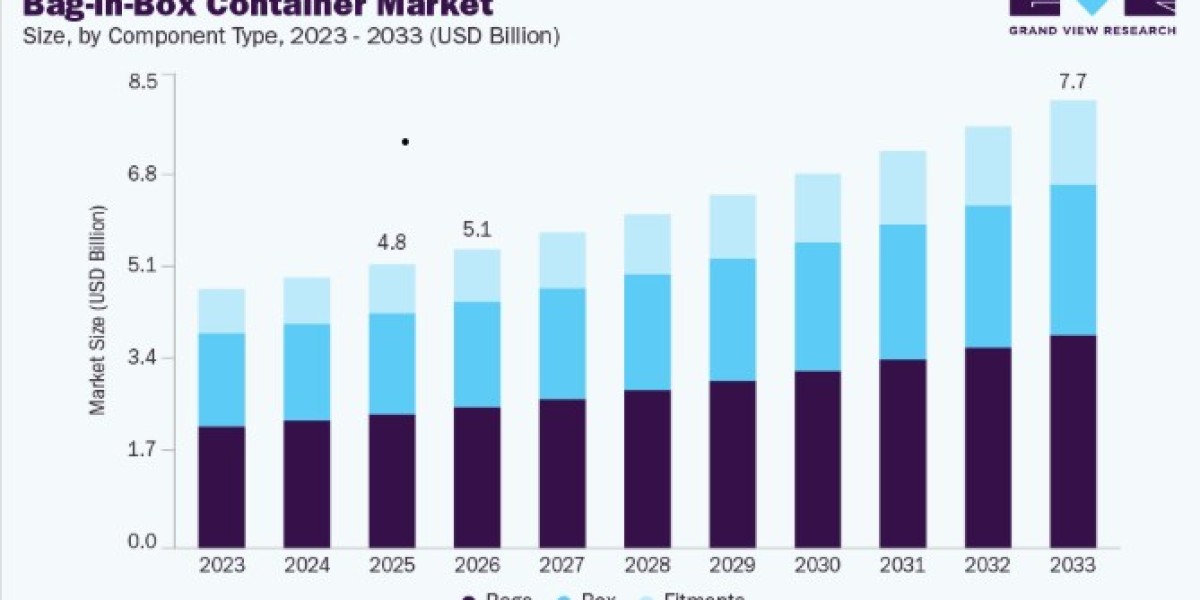 Bag-In-Box Container Market Share and Competitive Landscape Analysis