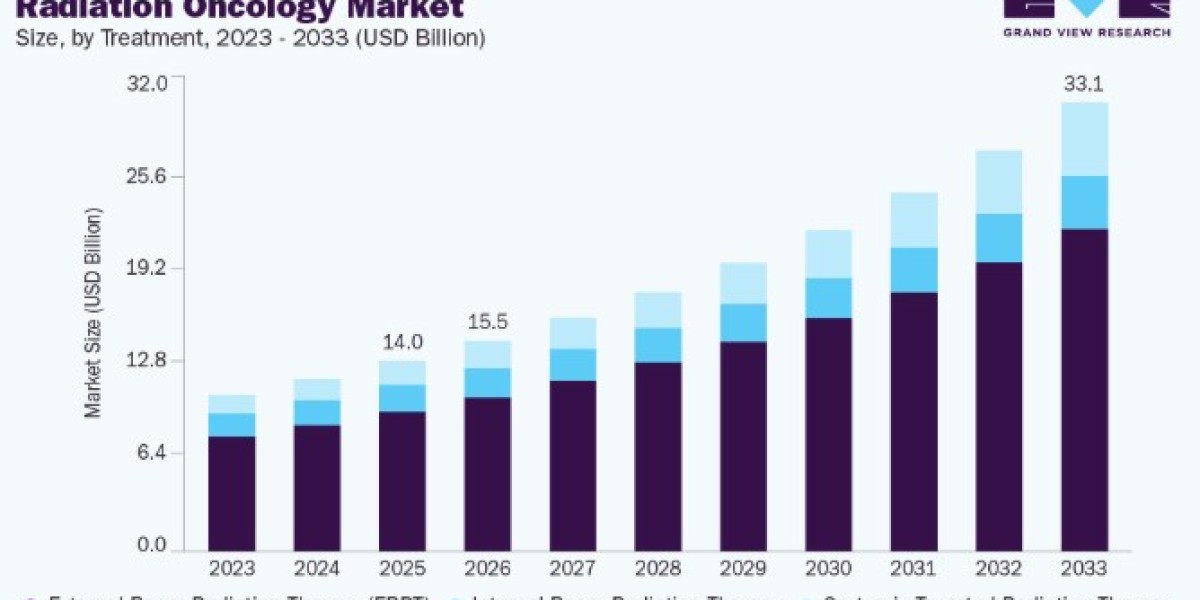 Radiation Oncology Market Growth Fueled by Expanding Cancer Screening Programs