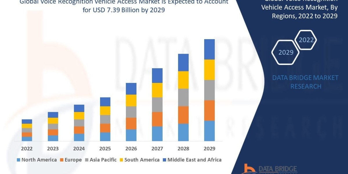 Voice Recognition Vehicle Access Market Size, Share, Growth, Trends & Forecast Report, 2025–2032
