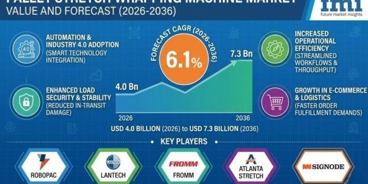 Pallet Stretch Wrapping Machine Market Expands Through Automation Driven Packaging Efficiency Gains