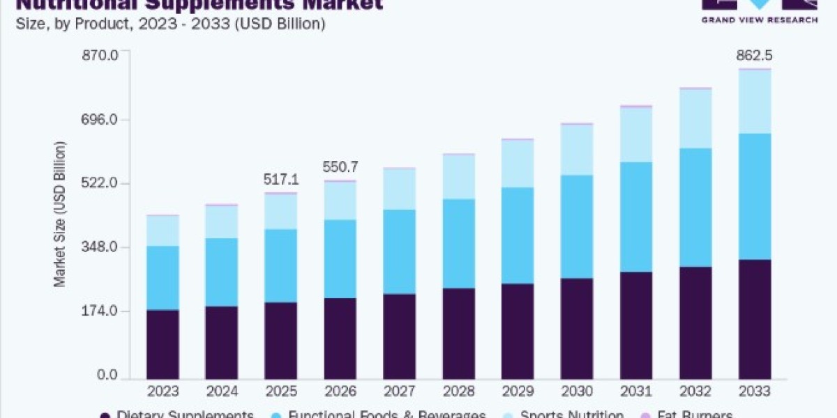 Nutritional Supplements Market Developments in Vitamins and Minerals Products