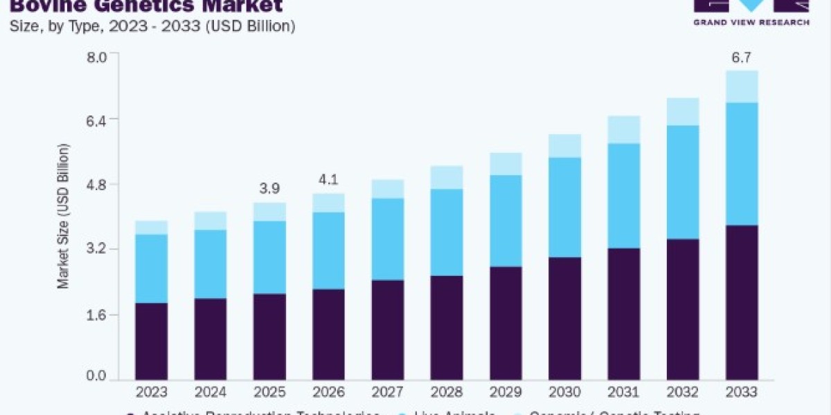 Bovine Genetics Market Demand Across Veterinary and Agricultural Sectors