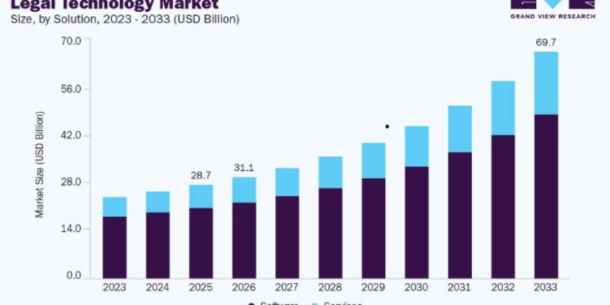 Legal Technology Market Trends in Blockchain-Based Legal Services